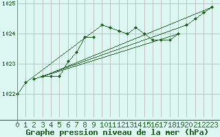 Courbe de la pression atmosphrique pour Plymouth (UK)