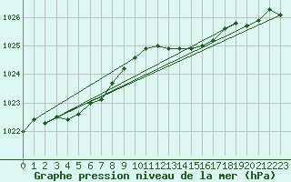 Courbe de la pression atmosphrique pour Boulogne (62)