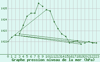 Courbe de la pression atmosphrique pour Meiringen