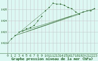 Courbe de la pression atmosphrique pour Le Talut - Belle-Ile (56)