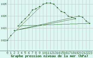 Courbe de la pression atmosphrique pour Strommingsbadan
