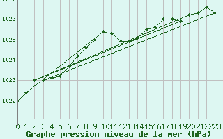 Courbe de la pression atmosphrique pour Leutkirch-Herlazhofen
