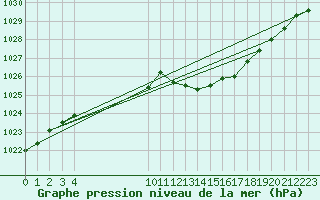 Courbe de la pression atmosphrique pour Vias (34)