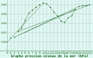 Courbe de la pression atmosphrique pour Offenbach Wetterpar