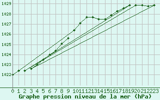 Courbe de la pression atmosphrique pour Lamballe (22)