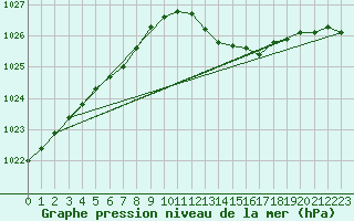 Courbe de la pression atmosphrique pour Connerr (72)