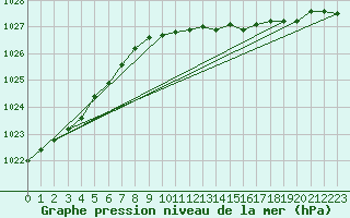 Courbe de la pression atmosphrique pour Falsterbo A