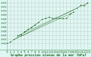 Courbe de la pression atmosphrique pour Kuemmersruck