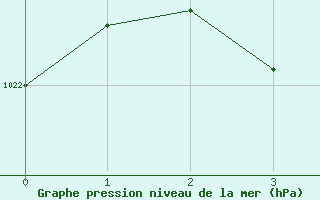 Courbe de la pression atmosphrique pour Hobart Regional Office