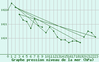 Courbe de la pression atmosphrique pour Aberporth