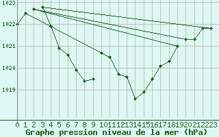 Courbe de la pression atmosphrique pour Albi (81)