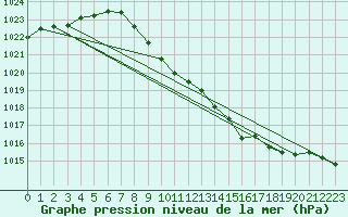 Courbe de la pression atmosphrique pour Nesbyen-Todokk