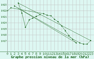 Courbe de la pression atmosphrique pour Pau (64)