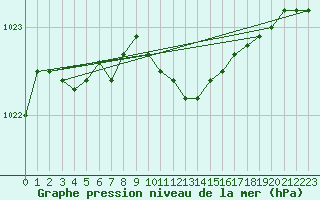 Courbe de la pression atmosphrique pour Kuusamo Ruka Talvijarvi