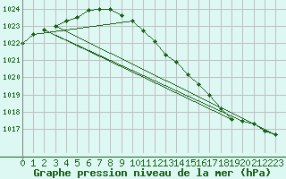 Courbe de la pression atmosphrique pour Rostherne No 2