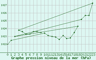 Courbe de la pression atmosphrique pour Malung A