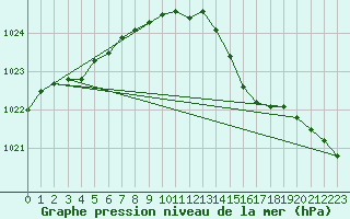 Courbe de la pression atmosphrique pour Orlans (45)