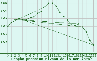 Courbe de la pression atmosphrique pour La Lande-sur-Eure (61)