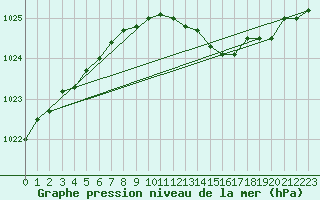 Courbe de la pression atmosphrique pour Emden-Koenigspolder