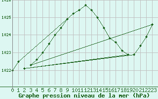 Courbe de la pression atmosphrique pour Auch (32)