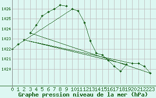 Courbe de la pression atmosphrique pour Lahr (All)