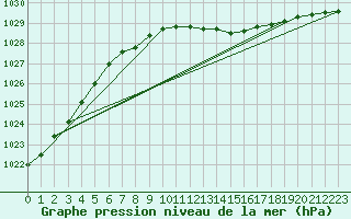 Courbe de la pression atmosphrique pour Vaderoarna