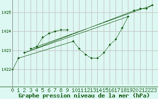 Courbe de la pression atmosphrique pour Muenchen-Stadt