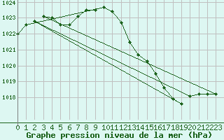 Courbe de la pression atmosphrique pour Ambrieu (01)