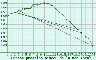 Courbe de la pression atmosphrique pour Camborne