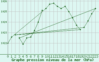 Courbe de la pression atmosphrique pour Hyres (83)