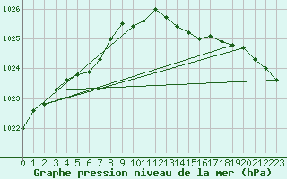 Courbe de la pression atmosphrique pour Auffargis (78)