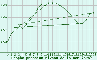 Courbe de la pression atmosphrique pour Le Bourget (93)