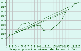 Courbe de la pression atmosphrique pour Murau