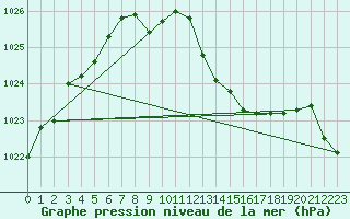 Courbe de la pression atmosphrique pour Gourdon (46)