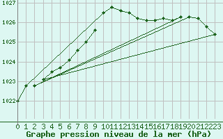 Courbe de la pression atmosphrique pour Lanvoc (29)