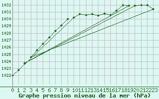 Courbe de la pression atmosphrique pour Ilomantsi Mekrijarv