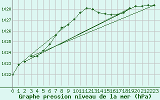 Courbe de la pression atmosphrique pour Ile d
