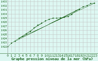 Courbe de la pression atmosphrique pour Soltau