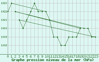 Courbe de la pression atmosphrique pour Comiso