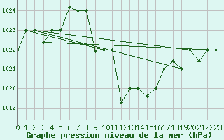 Courbe de la pression atmosphrique pour Guriat