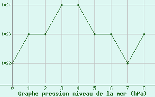 Courbe de la pression atmosphrique pour Blus (40)