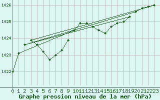 Courbe de la pression atmosphrique pour Mrringen (Be)