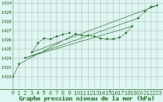 Courbe de la pression atmosphrique pour Krangede