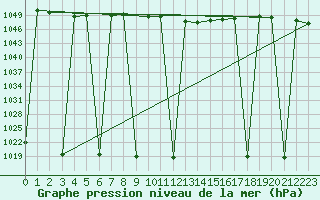 Courbe de la pression atmosphrique pour San Sebastian / Igueldo