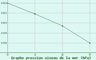 Courbe de la pression atmosphrique pour Ordynskoe