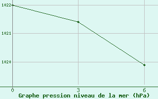 Courbe de la pression atmosphrique pour Elan