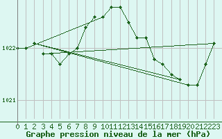 Courbe de la pression atmosphrique pour La Rochelle - Le Bout Blanc (17)