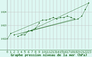 Courbe de la pression atmosphrique pour Ile de Groix (56)