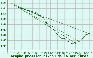 Courbe de la pression atmosphrique pour Millau (12)