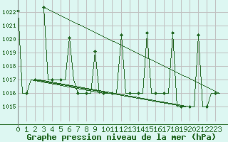 Courbe de la pression atmosphrique pour Irkutsk